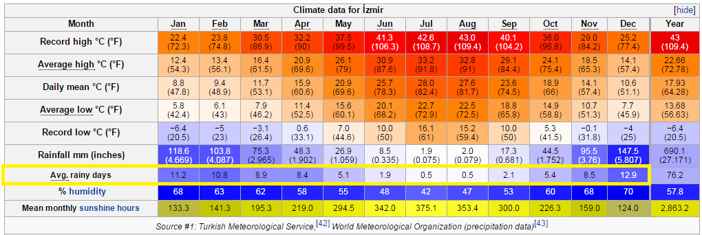 Izmir 各月份平均氣溫和降雨天數